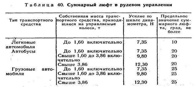 Максимальный люфт в рулевом управлении грузового автомобиля. Допустимый люфт рулевого колеса. Суммарный люфт в рулевом управлении. Суммарный люфт в рулевом управлении транспортных средств. Допустимый суммарный люфт в рулевом управлении.