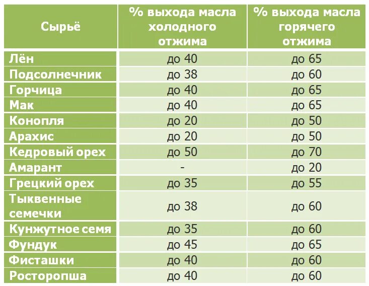 Температура горячего масла. Выход масла с 1 тонны подсолнечника. Выход масла с 1 кг подсолнечника. Таблица выхода масла из семян подсолнечника. Процент выхода масла из семян.