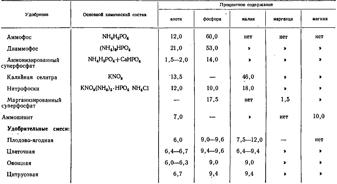 Калий в воде содержание. Состав Минеральных удобрений таблица. Свойства Минеральных удобрений таблица. Минеральные удобрения комплексные характеристика. Физико-механические свойства Минеральных удобрений.