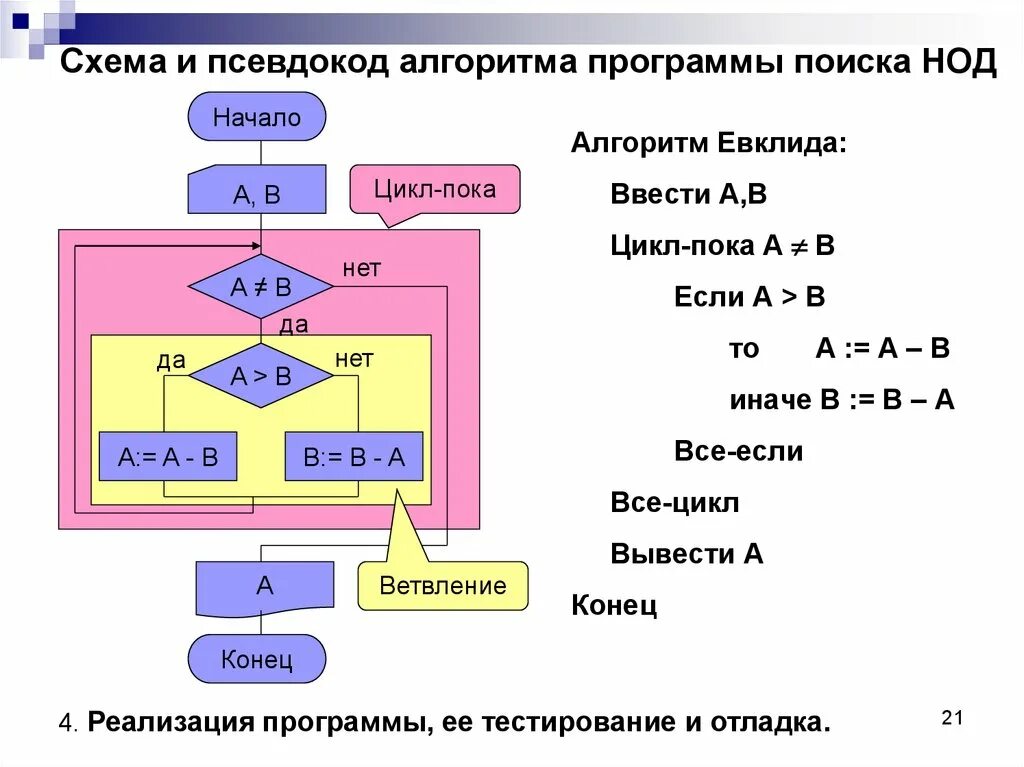 Алгоритмическое программирование алгоритм. Блок схемы в алгоритме псевдокоды. Алгоритм Евклида псевдокод. Алгоритм программирования схема. Блок схема , псевдокод , Pascal.