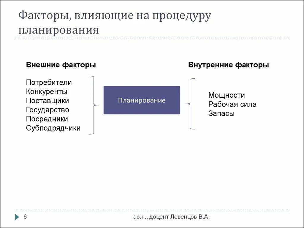 Факторы влияющие на организацию финансов. Система планов и их взаимосвязь. Система планов на предприятии и их взаимосвязь. Факторы влияющие на планирование. Внешние факторы планирования.