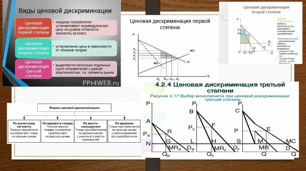 Ценовая дискриминация первой степени график. Виды ценовой дискриминации. Ценовая дискриминация виды. Графики ценовой дискриминации.