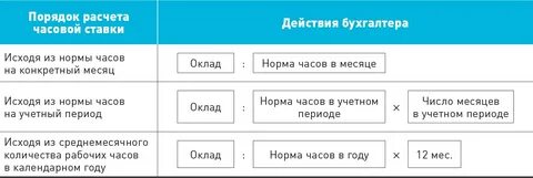 Мрот норма часов
