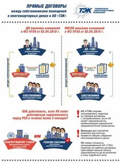 Заключение прямого договора с ресурсоснабжающей организацией
