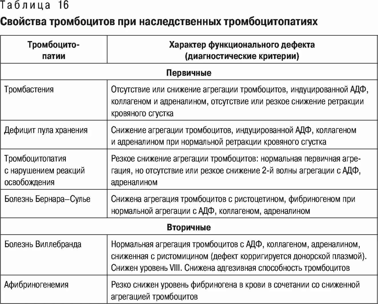 Агрегация тромбоцитов с ристомицином. Схема последовательного развития процесса агрегации тромбоцитов. лабораторные показатели при тромбоцитопатии. тромбоцитопатия критерии. наследственная тромбоцитопатия.