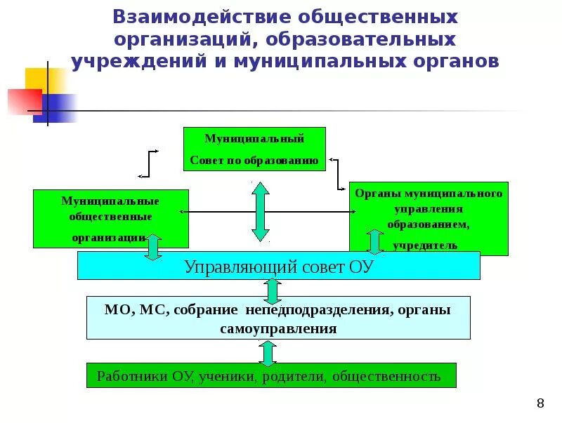 Взаимодействие организаций с учреждениями образования. Схема организации управления муниципальным образованием. Организация управления схема управления муниципальной организации. Взаимодействие органов управления образованием схема. Взаимодействие с общественными организациями.