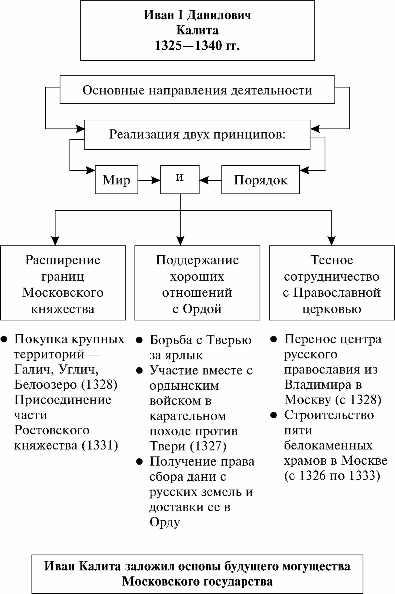 Направления деятельности калиты и факты. Направления деятельности калиты и факты