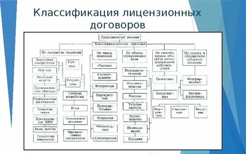 Виды договора лицензии