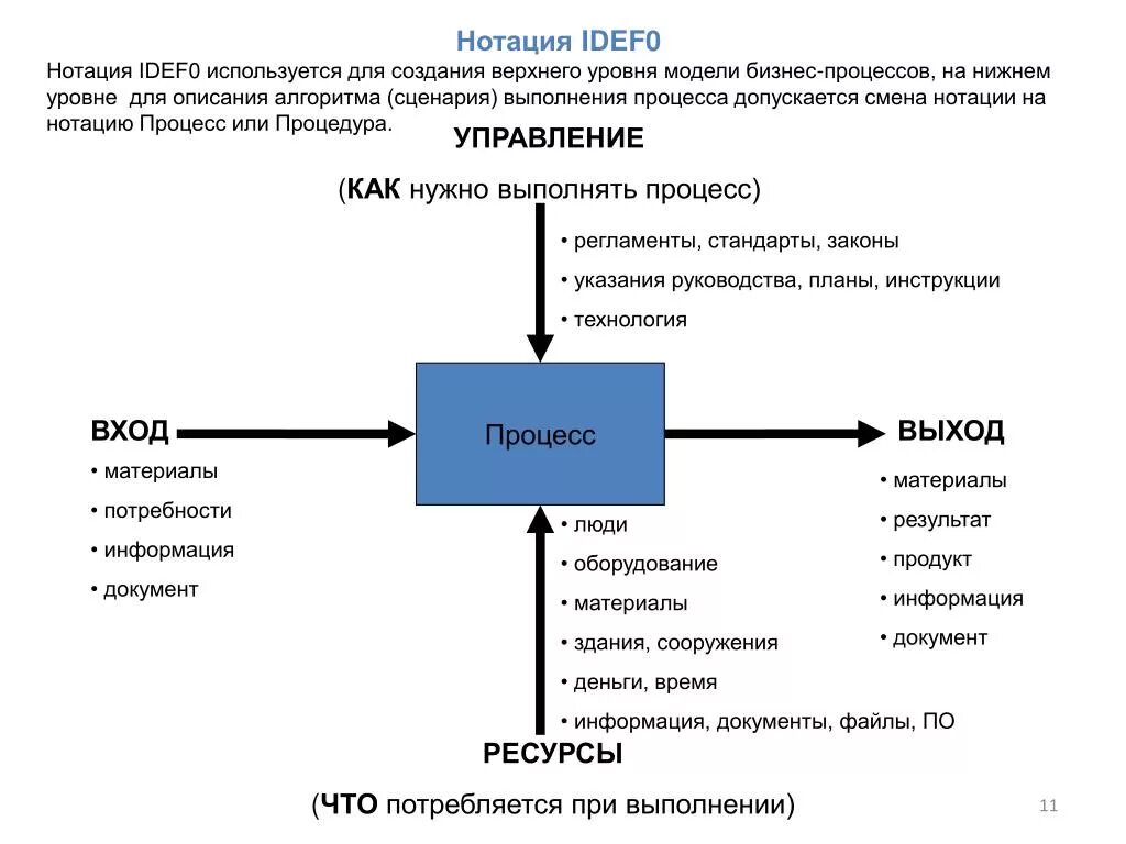 Idef0 управление. Схема idef0. нотации бизнес процессов idef0. основные компоненты функциональной модели idef0. модель бизнес процесса в нотации idef0 примеры.