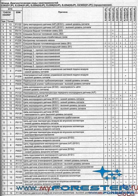 Коды ошибок Субару Форестер sf5 турбо. Коды ошибок Субару Форестер 2008г. Коды ошибок Шеви Нива 2008 года. Коды ошибок Нива Шевроле на панели приборов 2.