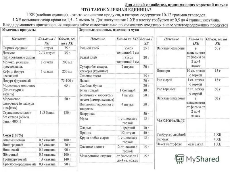 Меню диабетика 1 типа на каждый. Примерное меню для детей с сахарным диабетом 1 типа. Меню для ребёнка с сахарным диабетом 1 типа с хе. Сахарный диабет 1 типа у детей питание. Таблица хлебных единиц для диабетиков на 1хе.
