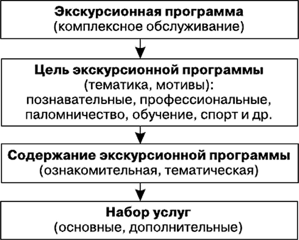 Деятельность экскурсионных организаций. Структура экскурсионной программы обслуживания. Состав туристско экскурсионного обслуживания. Организации экскурсионного обслуживания. Организация экскурсионной деятельности.