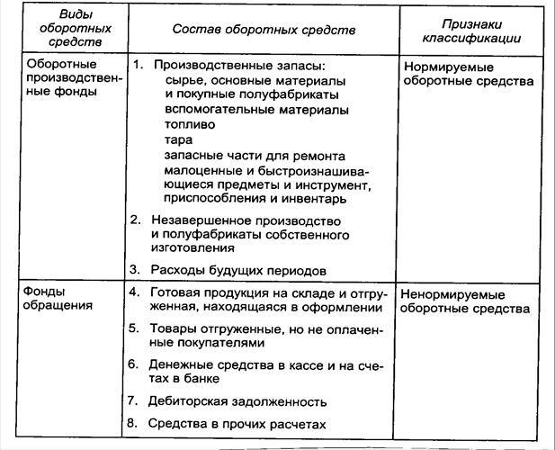 Состав оборотных средств предприятия таблица. Классификация оборотных средств по балансу предприятия. Классификация оборотных средств таблица. Классификация денежных оборотных средств.