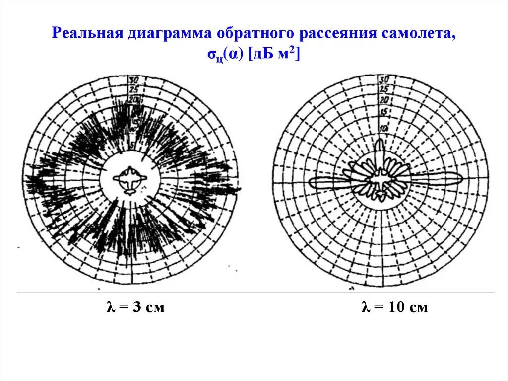Диаграмма обратного рассеяния уголкового отражателя. Диаграмма обратного рассеивания металлической пластины. Диаграмма обратного рассеяния радиолокация. Диаграмма эффективной площади рассеивания