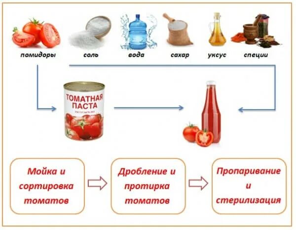 Зачем добавляют томатную пасту