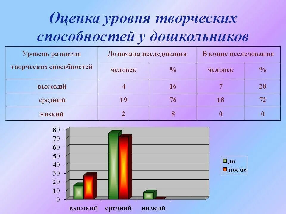 Диагностика уровня развития способностей ребенка. Показатели творческих способностей дошкольников. исследование творческих способностей. уровни развития творческих способностей дошкольников. мониторинг творческих способностей детей дошкольного возраста.