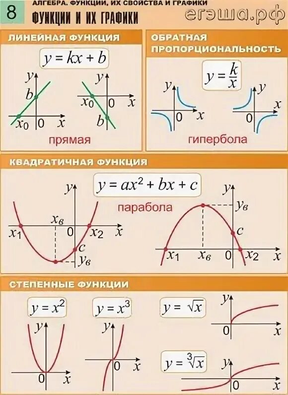 Название функции y. Формулы графиков функций 8 класс. Формулы графиков функций 9 класс. Таблица по функциям Алгебра. Все формулы графиков функций по алгебре.