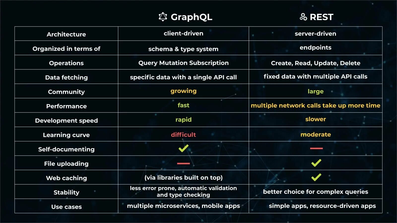 Rest API vs GRAPHQL. GRAPHQL vs rest. GRAPHQL протокол. Типы rest запросов. Rest значение