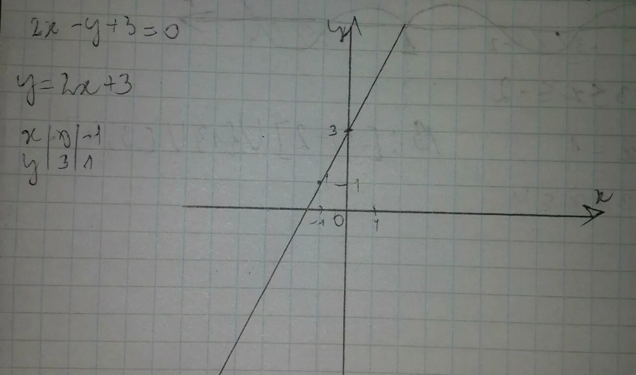 Построй график уравнения 4x 2y 2 0. X^2+3x=0 Графическое уравнение. X Y 0 график. График уравнения y - x^2. Постройте график уравнения.