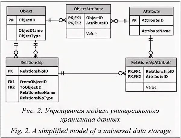 Универсальная модель данных. Физическая модель данных. Универсальная модель данных. Модель данных. Реляционная модель базы данных схема.