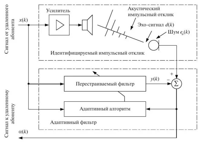 Акустическое эхо. Схема адаптивного фильтра. Импульсно акустический сигнал. Компенсация помехи сигнал фильтрации. Схема прямого акустического сигнала.