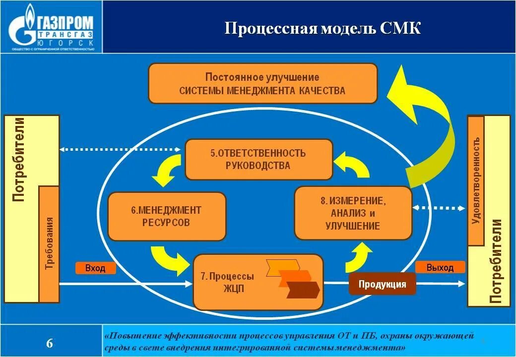 Смк қазақша. Модель процессов СМК предприятия. Процессная модель СМК организации пример. Процессная модель системы менеджмента качества СМК организации.