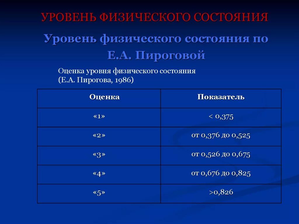 Определить уровень физического состояния. Оценка уровня физического состояния (е.а. Пирогова, 1986). Оценка уровня физического состояния(УФС) по е.а. Пироговой. УФС уровень физического состояния. Уровень физического состояния по е.а Пироговой.