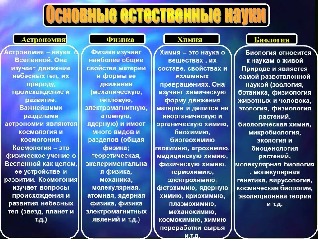 Естественно научные предметы 8 класс. Основные Естественные науки. Естественные науки список. Научные направления естествознания.