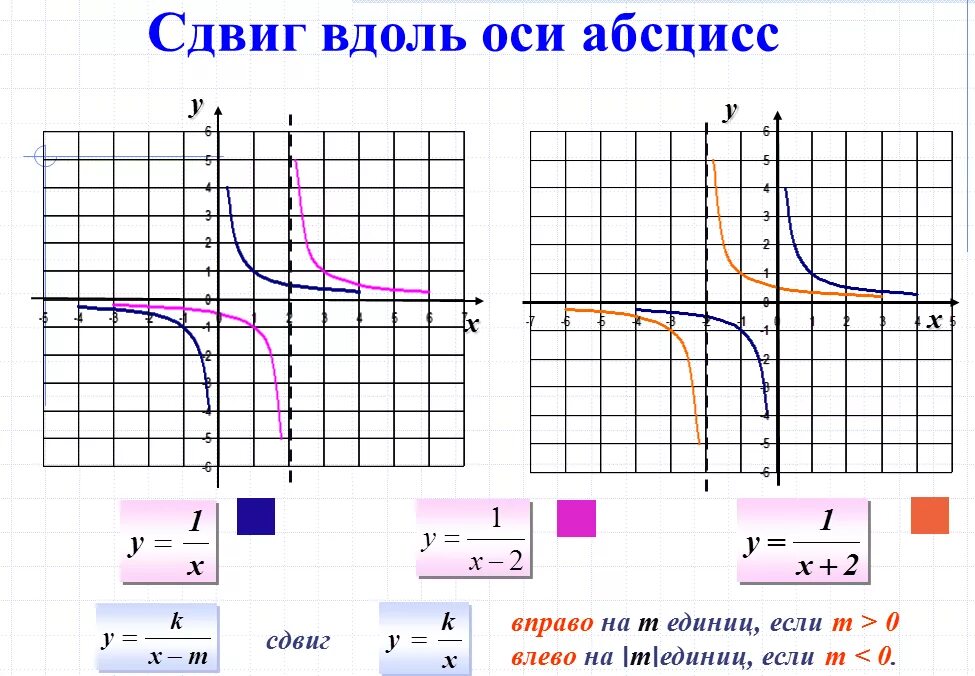 Гипербола график функции. Графики гиперболы и их формулы. Смещение графиков функций Гипербола. Формула Графика функции Гипербола.