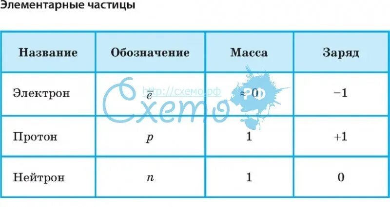 Каким символом обозначается заряд. Обозначение протонов нейтронов и электронов. Таблица электрон Протон нейтрон физика. Таблица элементарных частиц Протон нейтрон электрон. Обозначение Протона и нейтрона.