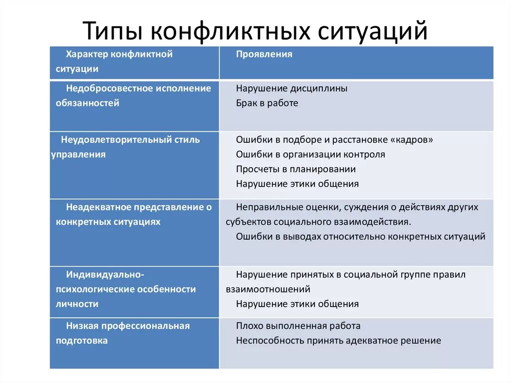 Виды конфликтов по характеру проявления. Типы конфликтных ситуаций. Конфликт виды конфликтов. Тип. Тест вид психологии вам наиболее близок конфликта