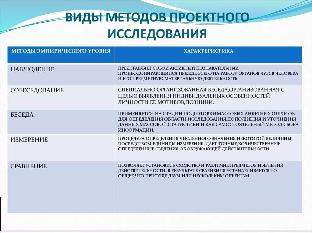 Виды способов. Методы исследования в исследовательской работе. Методы исследования и проектирования. Методы исследования в проекте виды. Методы исследования проектной деятельности.