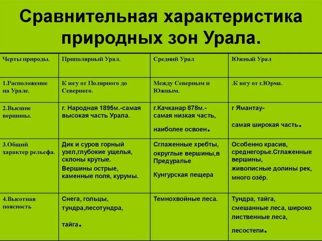 Таблица по географии Северный Урал средний Урал Южный Урал. Характеристика природных зон Урала. Природные зоны Урала таблица. Природные зоны Приполярного Урала таблица.