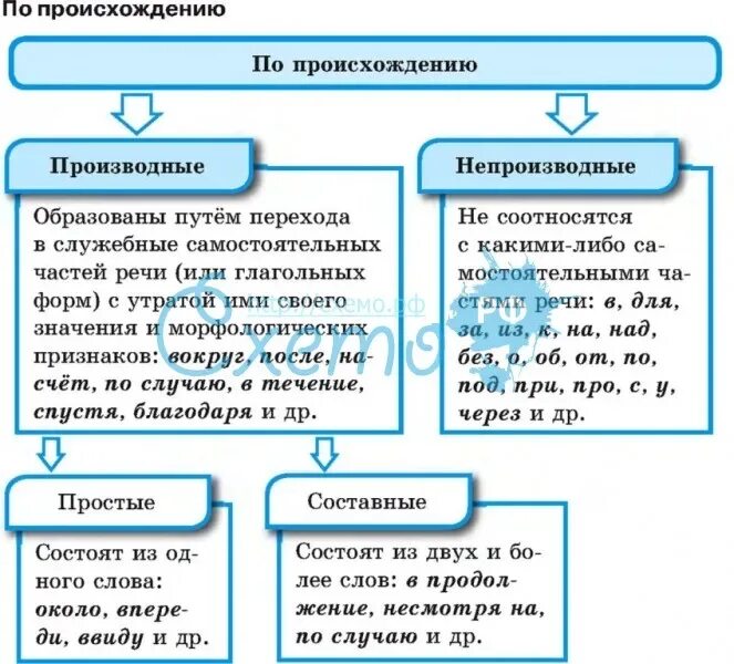 Группы предлогов по составу и происхождению. Разряды предлогов таблица. Разряды предлогов по происхождению таблица. Предлоги по происхождению и по структуре. Производные предлоги разряды.