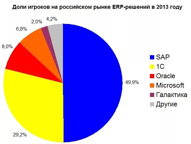 Игрока доле. Российские ERP системы доли рынка.