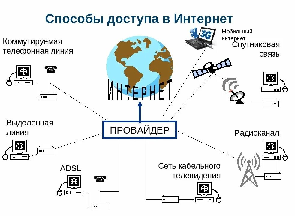 Как называется связь интернет. Способы подключения к интернету схема. схема подключения проводного интернета. схема проводного подключения ethernet.