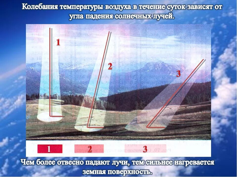 Температура воздуха 5 класс география. Лучи падают отвесно. Солнечные лучи падают отвесно. Угол падения солнечных лучей. Отвесное падение солнечных лучей это.