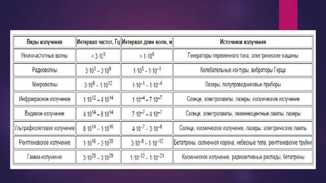 Частота излучения это. Таблица электромагнитные волны физика 9 класс. Название излучения таблица по физике 9 класс. Шкала электромагнитных волн таблица низкочастотные. Свойства электромагнитных излучений таблица.