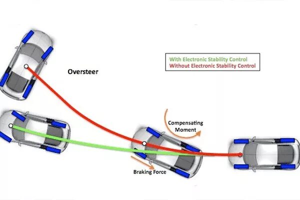 Esc в автомобиле что это. Электронный контроль устойчивости ESP. Система курсовой устойчивости автомобиля. ESP система стабилизации курсовой устойчивости. ESP что это такое в автомобиле.