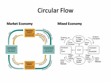 Economic market