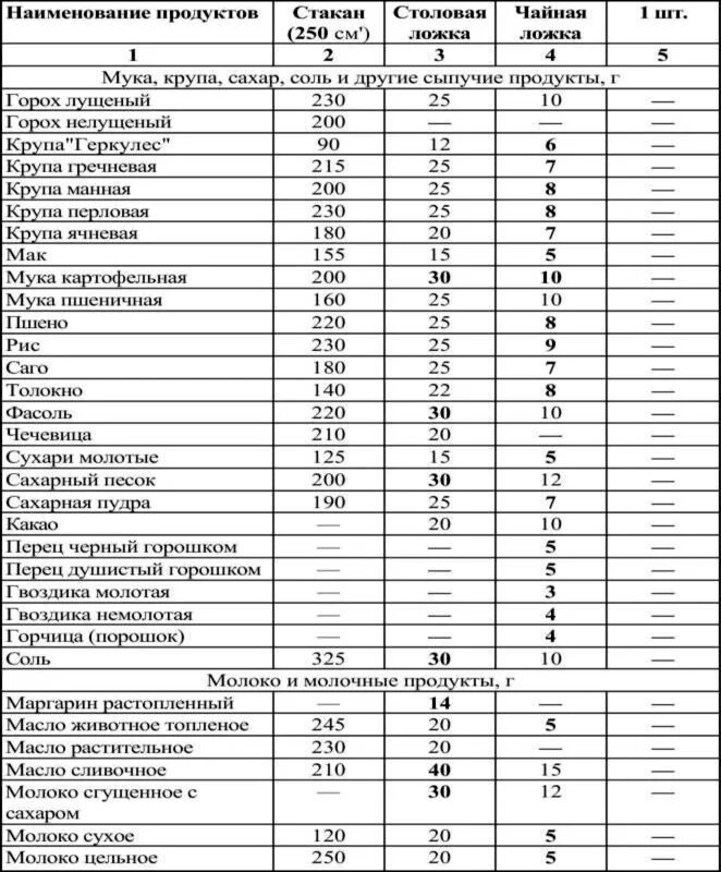 Сколько грамм крупы в ложке. Таблица мер и весов сыпучих продуктов в граммах. Таблица меры веса сыпучих продуктов в стакане. Таблица меры сыпучих продуктов в чайной ложке. Таблица измерения сыпучих продуктов в ложках в граммах.