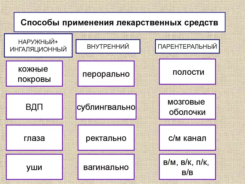 Наружный способ применения лекарственных веществ:. Применение лекарственных средств. Способы применения лекарственных препаратов. Способы наружного применения лекарственных средств.