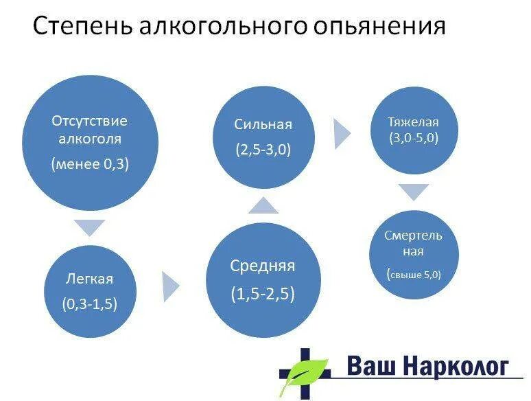 Средняя степень алкогольного