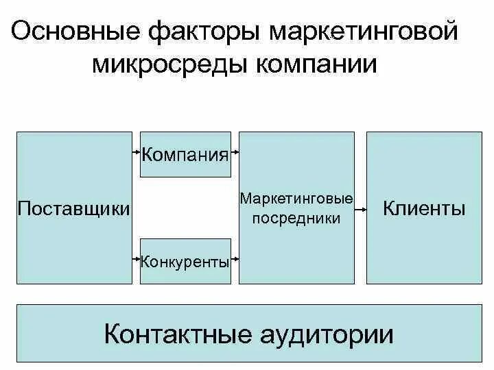 Основные факторы микросреды маркетинга. Основные факторы микросреды функционирования фирмы. Факторы внешней микросреды маркетинга. Основные факторы микросреды предприятия.