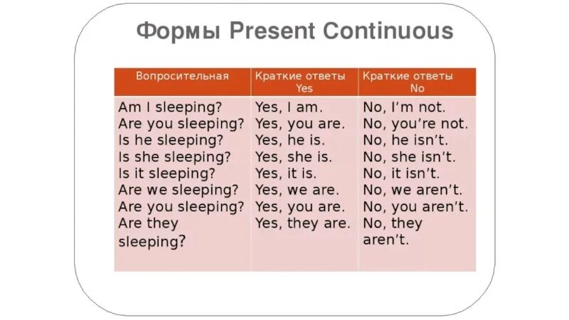 Вопросительная форма презент континиус. Present Continuous в английском языке краткие ответы. Present Continuous ответы на вопросы. Present Continuous краткие ответы на вопросы.