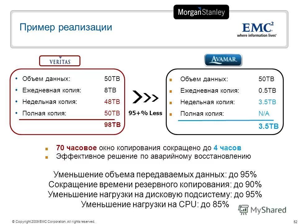 ежедневные данные