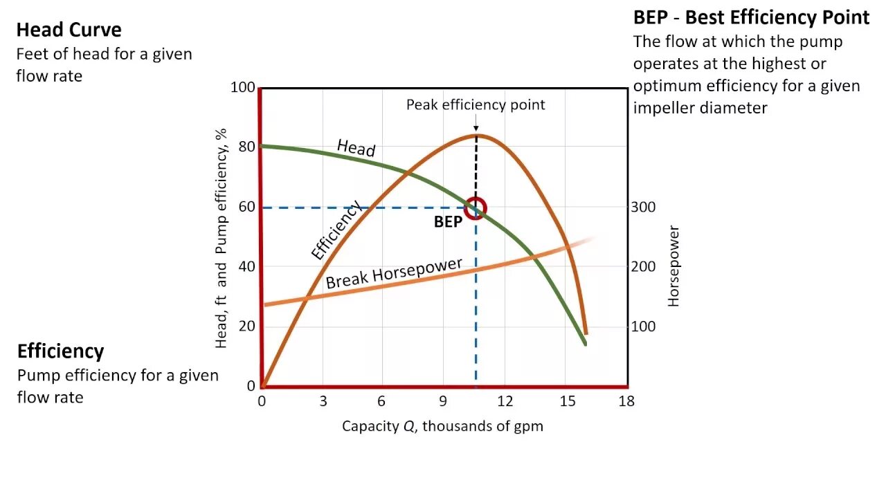Curve head. Efficiency capacity насос. pump performance curve. pump efficiency. psc performance насос.