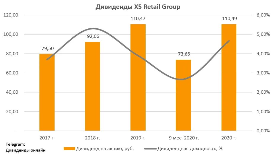 Дивиденды. X5 Retail Group инвестиции. X5 дивиденды. ГДР x5 Retail Group дивиденды. Финансовый год сентябрь