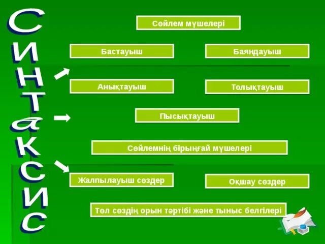 Бастауыш дегеніміз не. Пысыктауыш. Сөйлем мүшелері таблица. Сөйлем мүшелері дегеніміз не. Сойлем мушелери турлаулы.