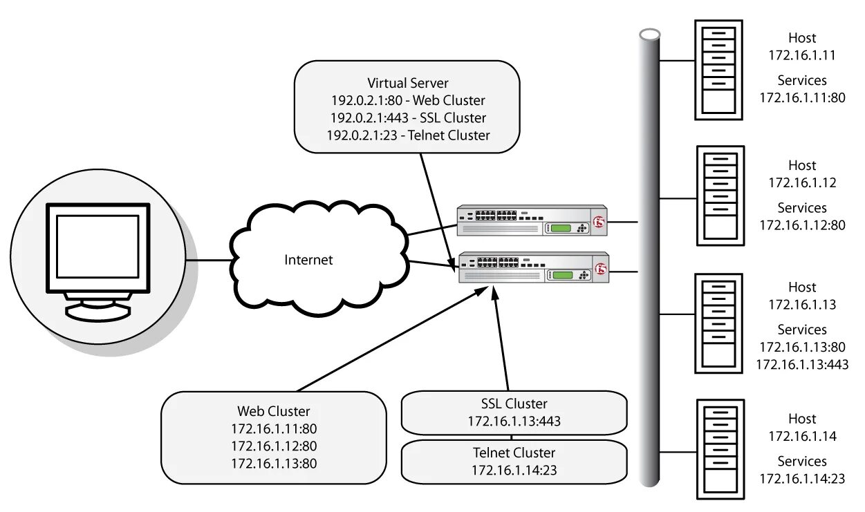 F5 load Balancer. Схема виртуальных серверов в локерах. Сервер Пойнт. Сервер Sandbox.